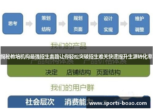 揭秘教培机构最强招生套路让你轻松突破招生难关快速提升生源转化率